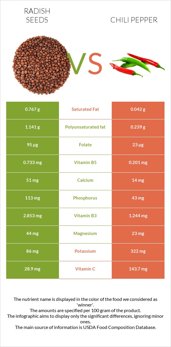 Radish seeds vs Չիլի պղպեղ infographic