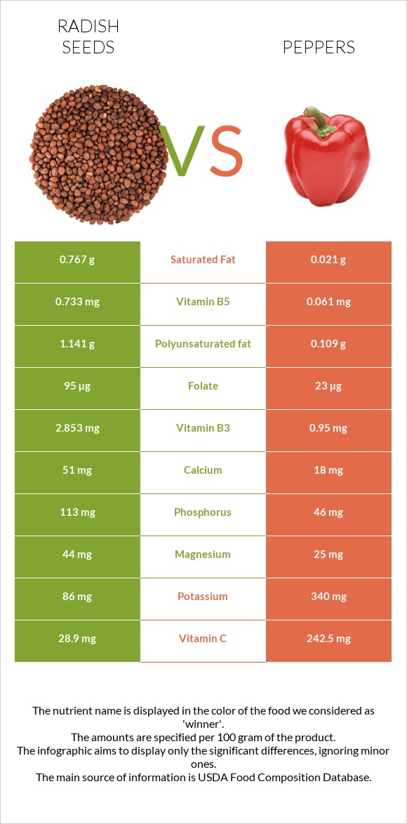 Radish seeds vs Տաքդեղ infographic