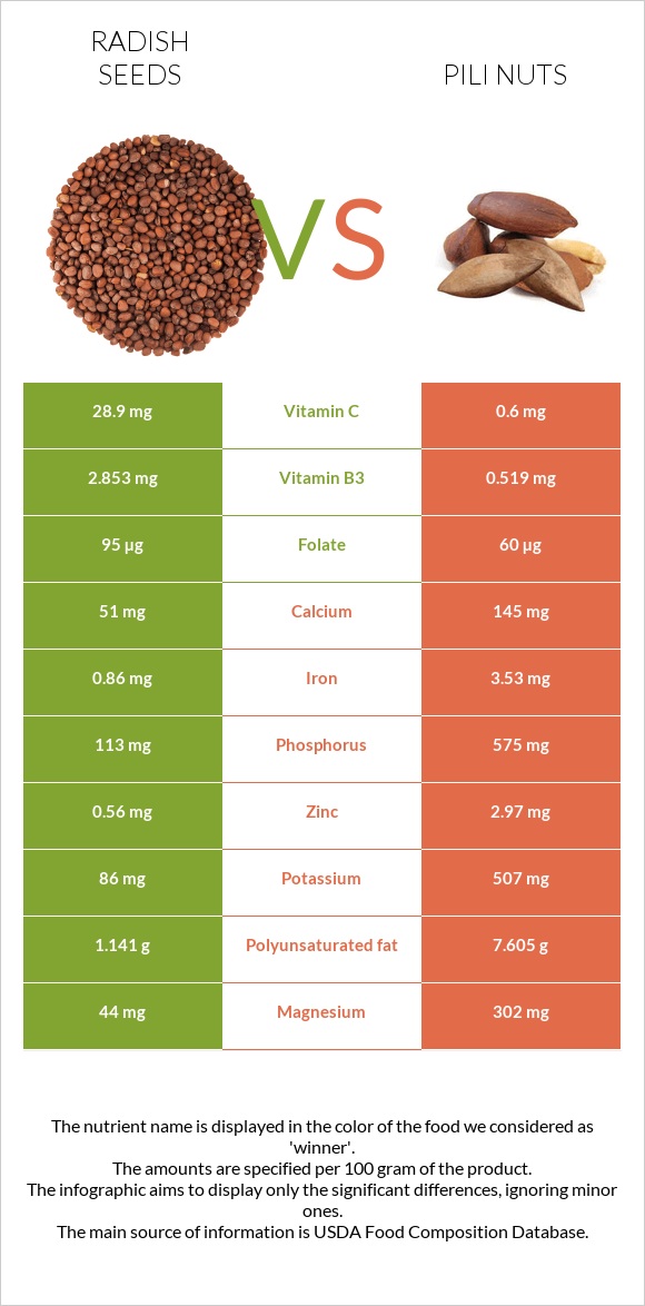 Radish seeds vs Pili nuts infographic