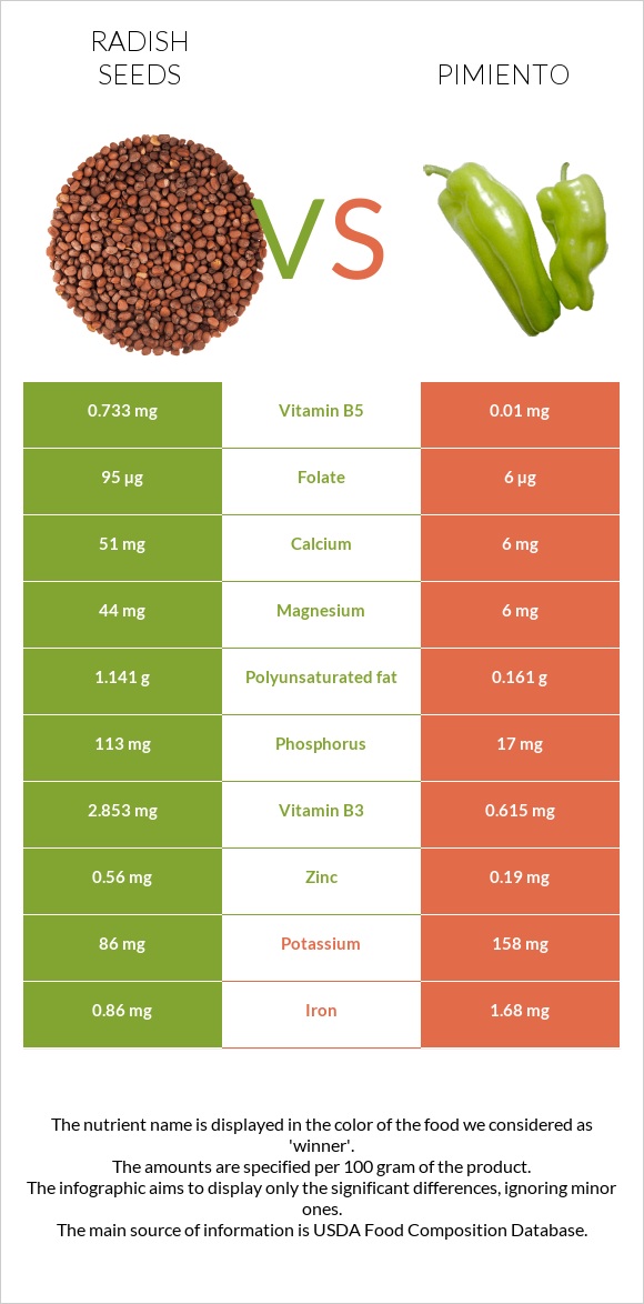 Radish seeds vs Pimiento infographic