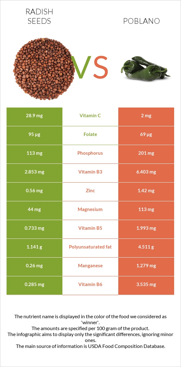 Radish seeds vs Poblano infographic