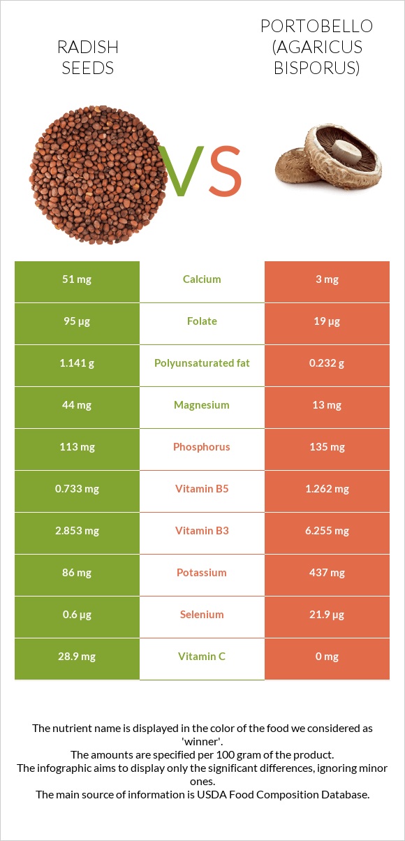 Radish seeds vs Պորտոբելլո infographic