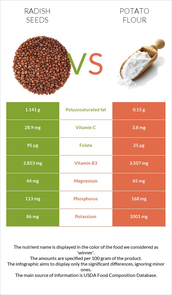 Radish seeds vs Potato flour infographic
