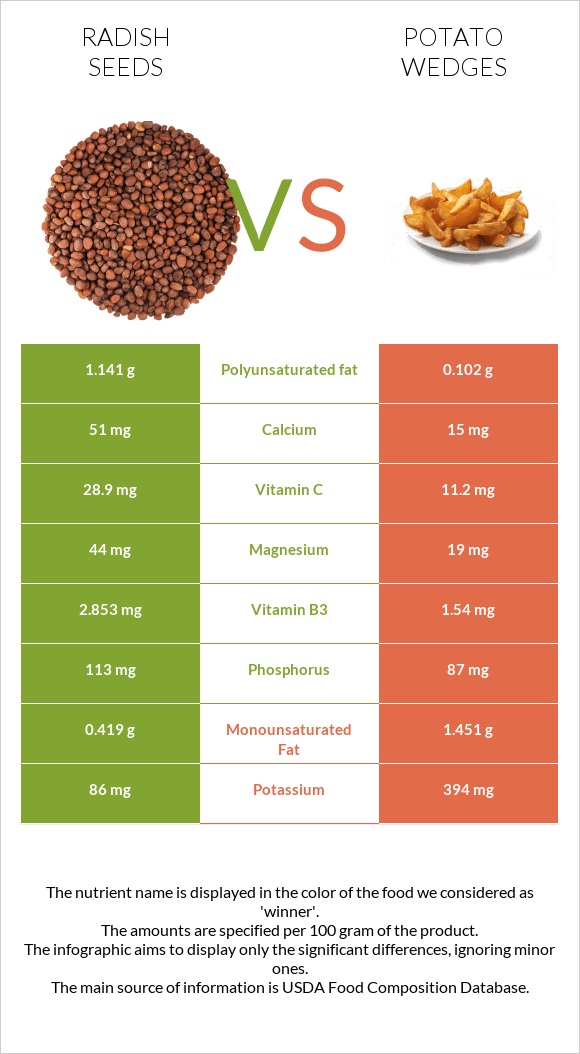 Radish seeds vs Potato wedges infographic