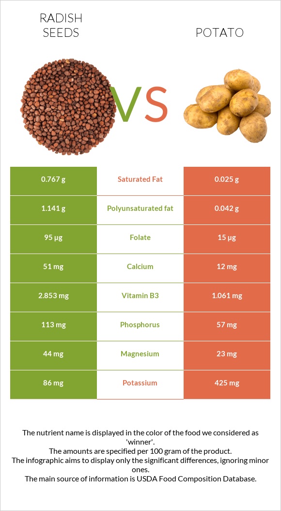 Radish seeds vs Potato infographic