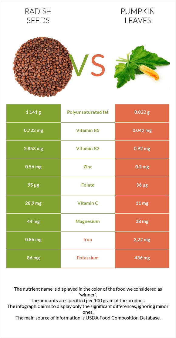 Radish seeds vs Pumpkin leaves infographic