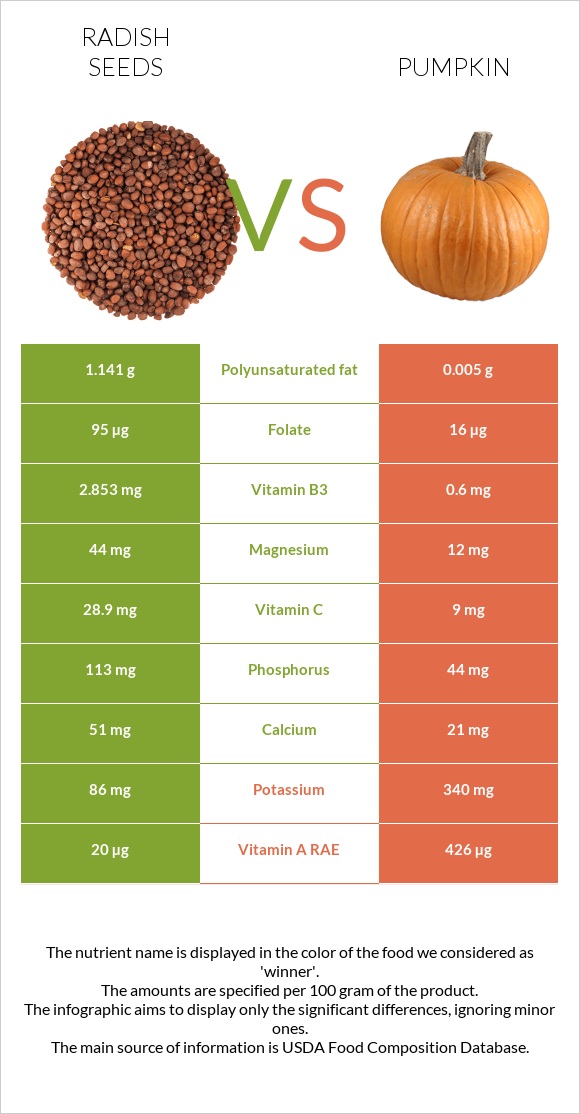 Radish seeds vs Pumpkin infographic