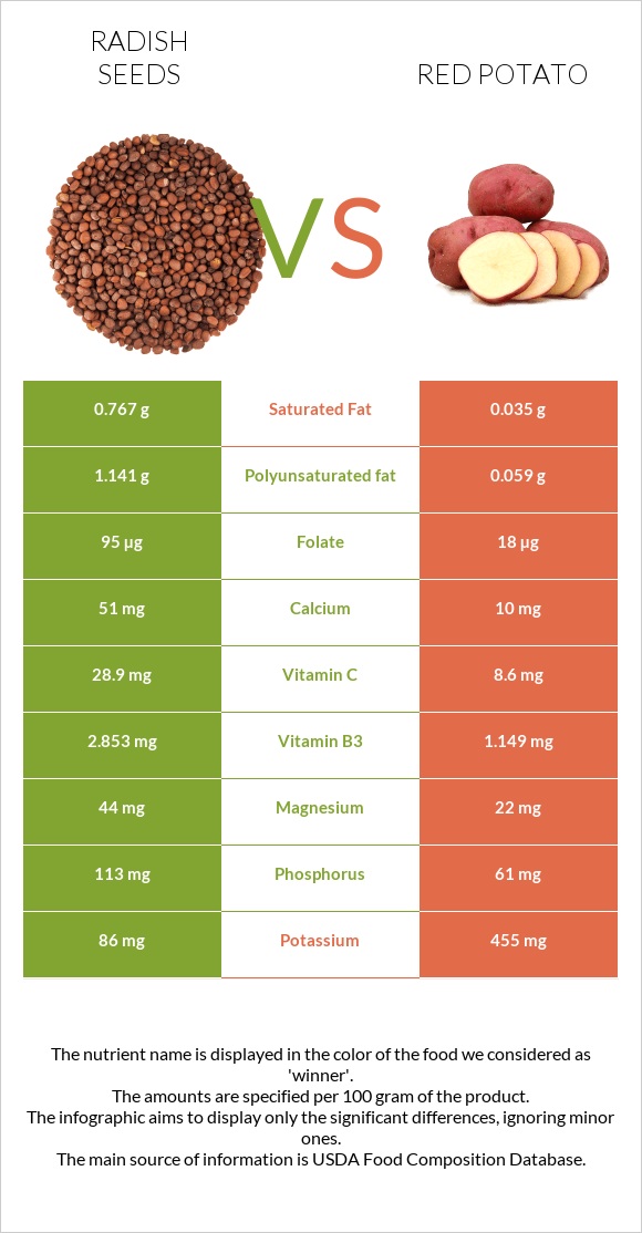 Radish seeds vs Red potato infographic