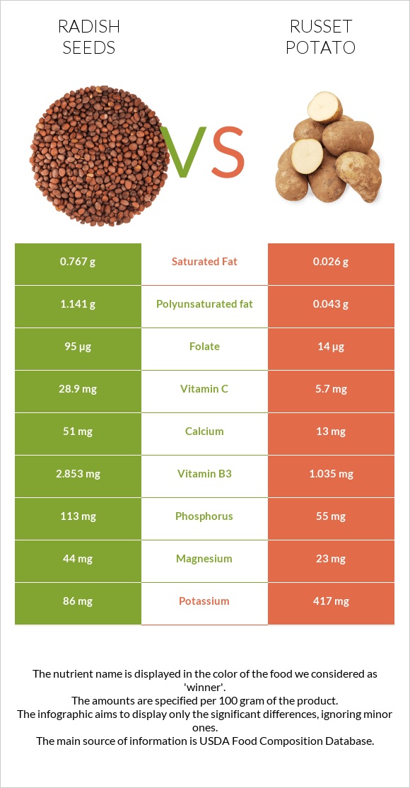 Radish seeds vs Potatoes, Russet, flesh and skin, baked infographic