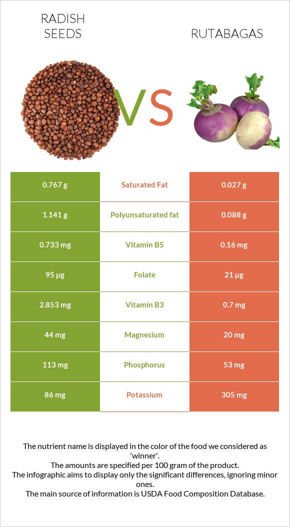 Radish seeds vs Գոնգեղ infographic