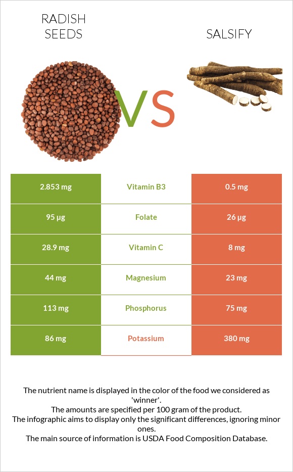 Radish seeds vs Salsify infographic