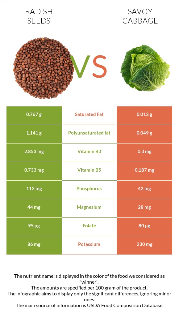 Radish seeds vs Savoy cabbage infographic