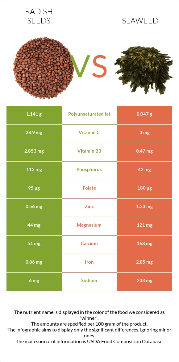 Radish seeds vs Seaweed infographic