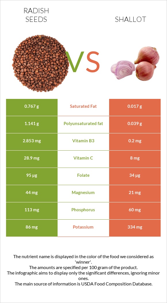 Radish seeds vs Shallot infographic