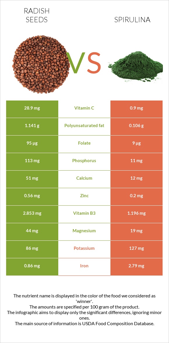 Radish seeds vs Spirulina infographic