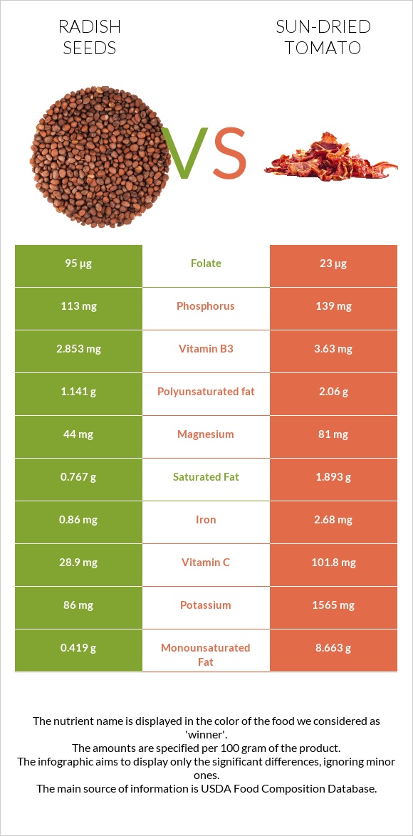 Radish seeds vs Sun-dried tomato infographic
