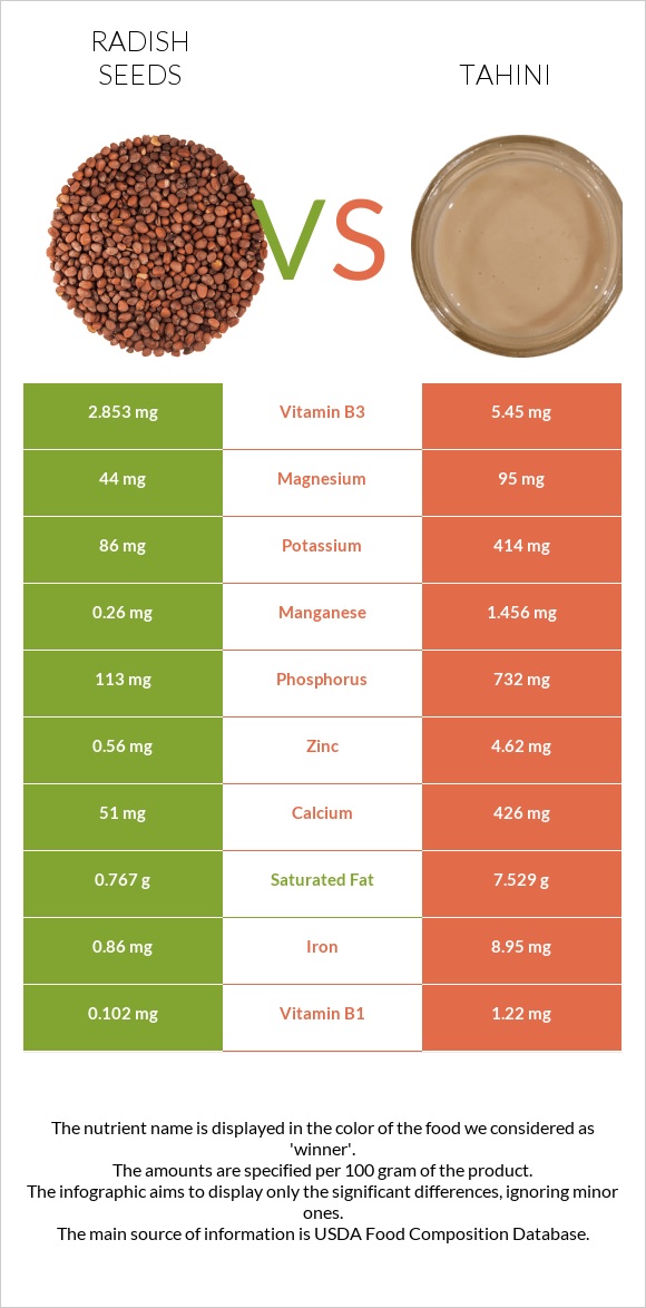 Radish seeds vs Tahini infographic