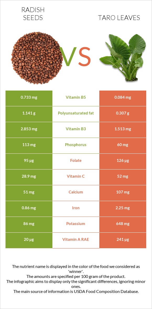 Radish seeds vs Taro leaves infographic