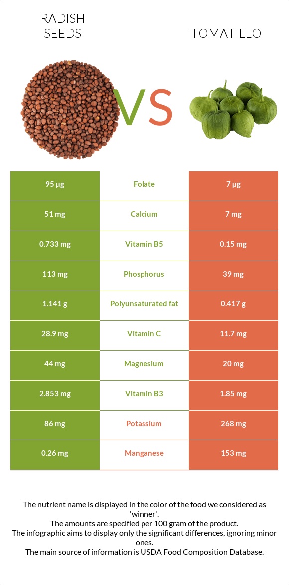 Radish seeds vs Tomatillo infographic