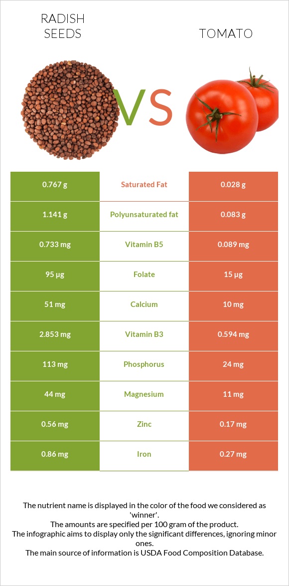 Radish seeds vs Լոլիկ infographic