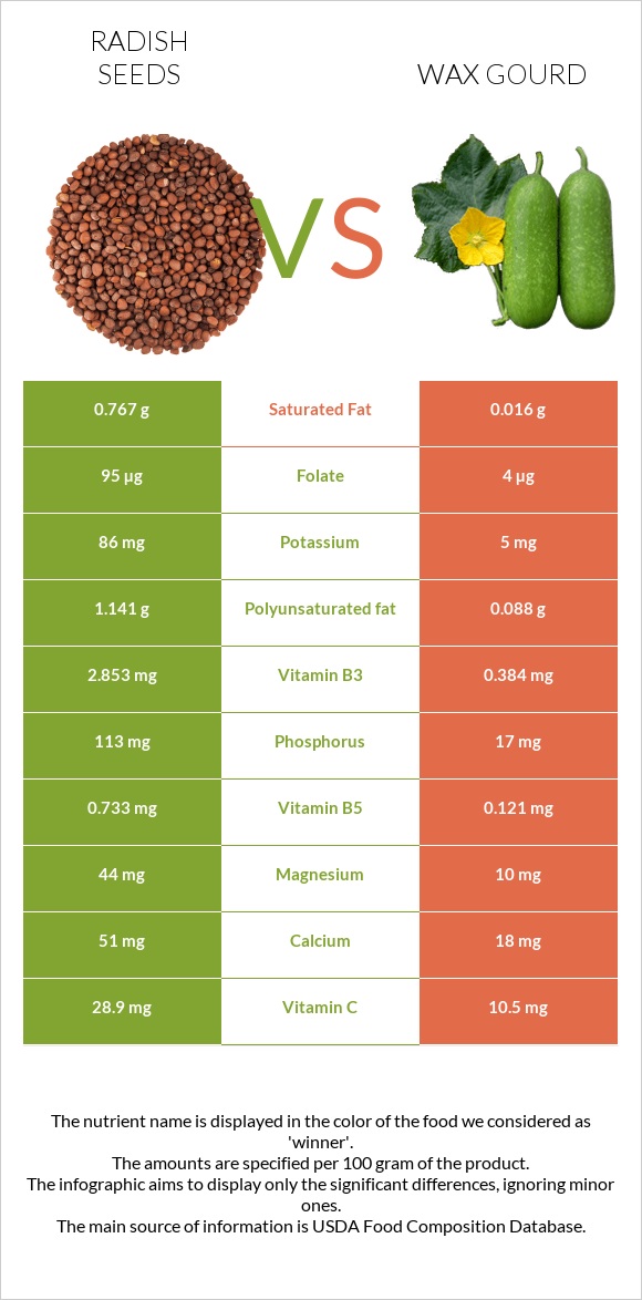 Radish seeds vs Wax gourd infographic