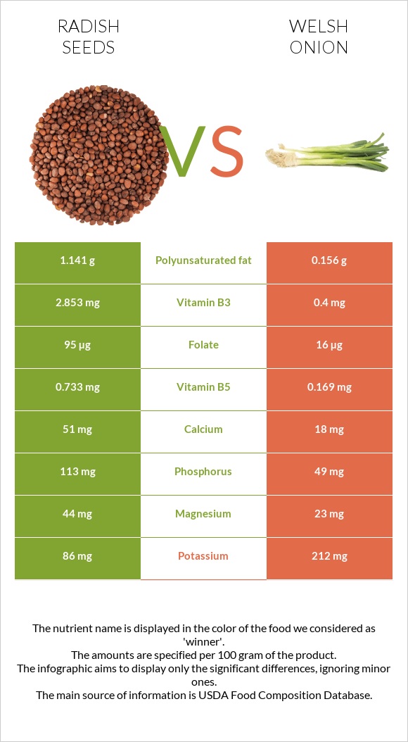 Radish seeds vs Սոխ բատուն infographic