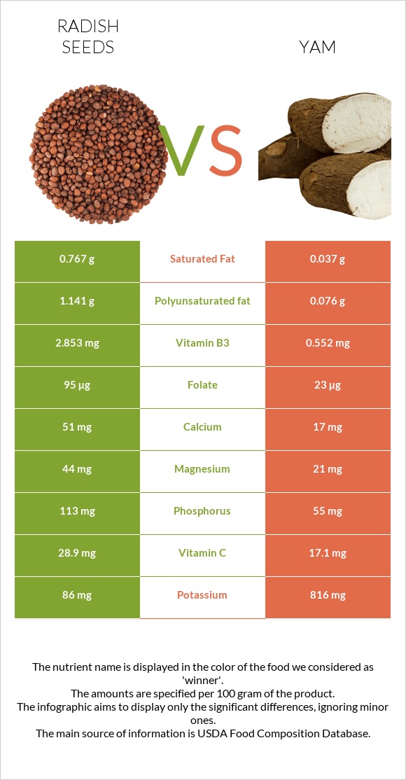 Radish seeds vs Yam infographic
