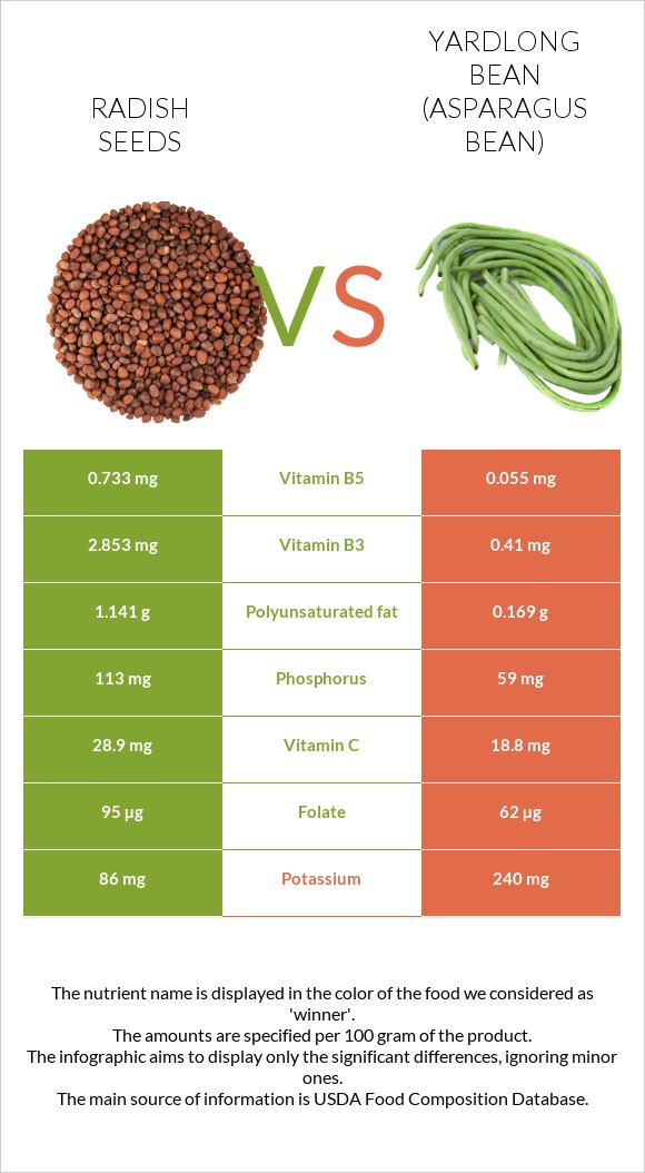 Radish seeds vs Yardlong bean (Asparagus bean) infographic