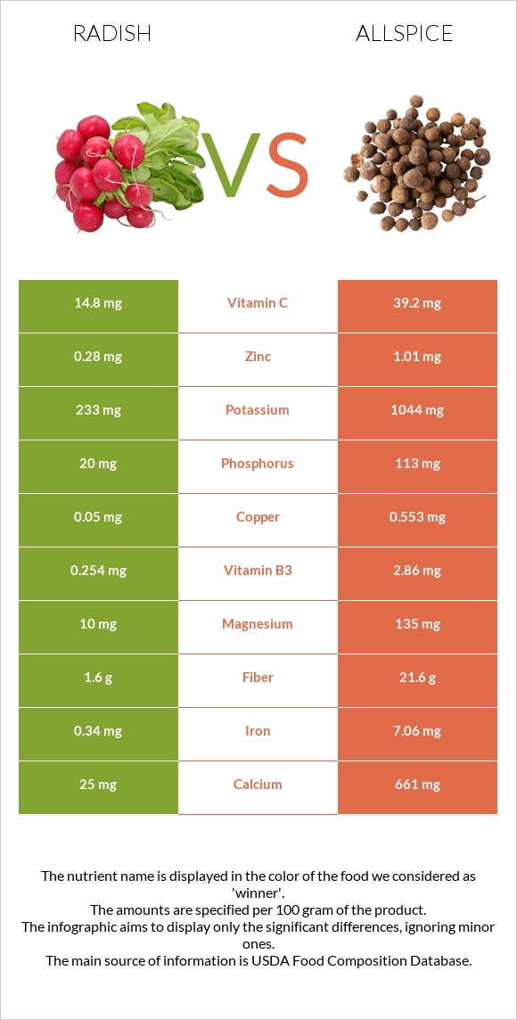 Radish vs Allspice infographic