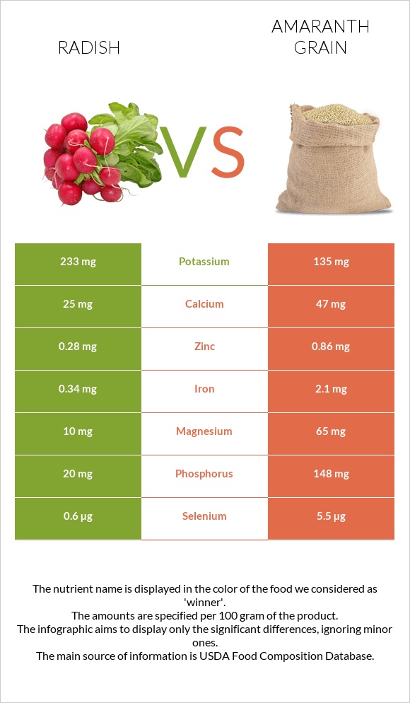 Radish vs Amaranth grain infographic