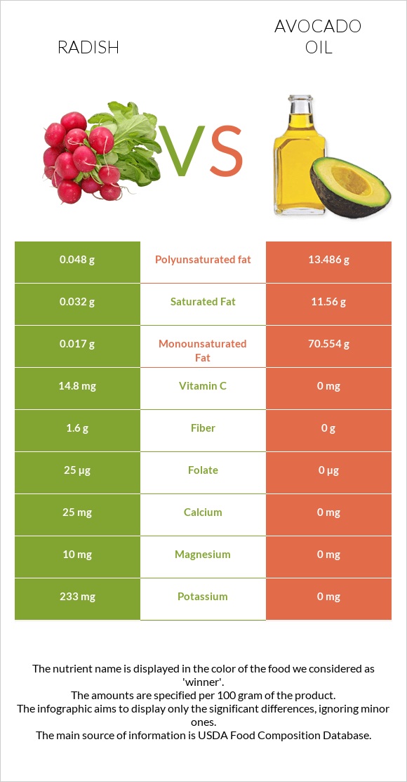 Radish vs Avocado oil infographic