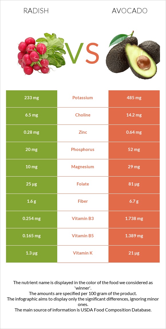 Radish vs Avocado infographic