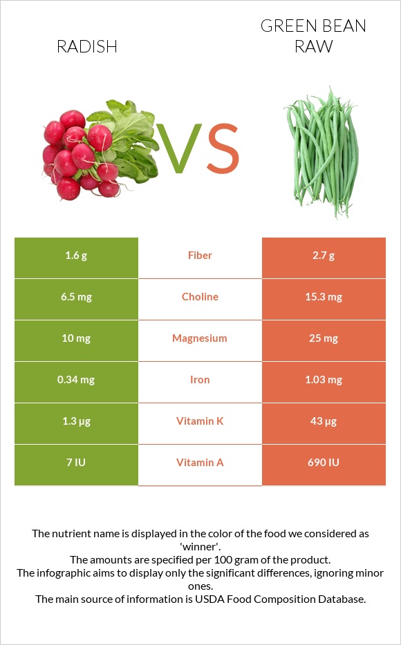 Radish vs Green bean raw infographic