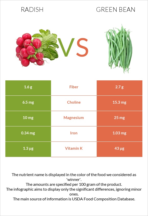 Radish vs Green bean infographic