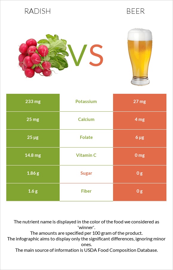 Radish vs Beer infographic