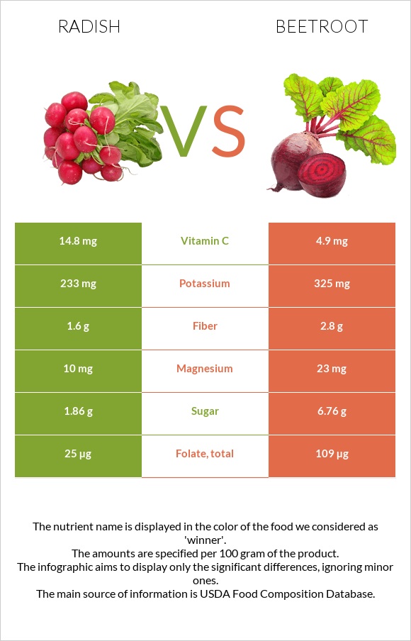 Radish vs Beetroot infographic