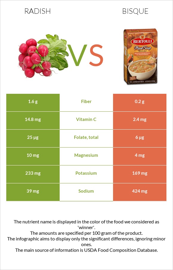 Radish vs Bisque infographic