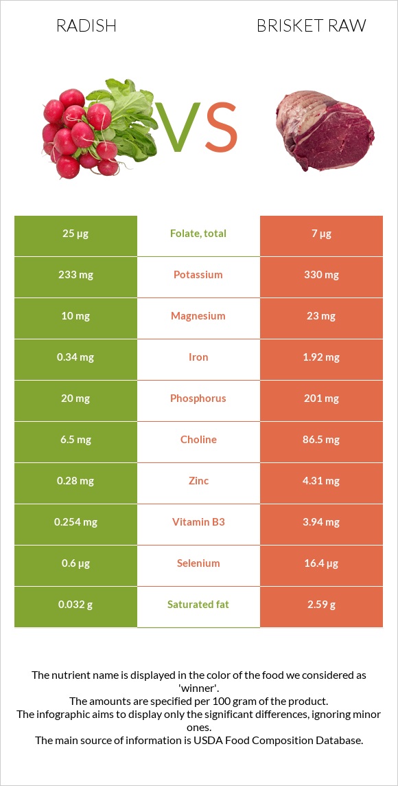 Radish vs Brisket raw infographic