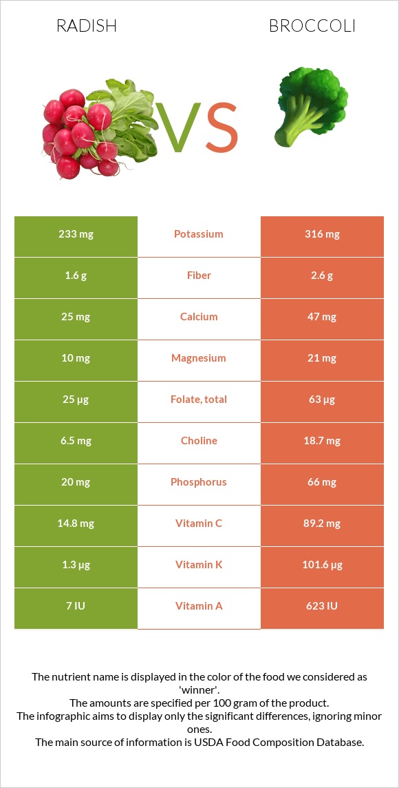 Radish vs Broccoli infographic