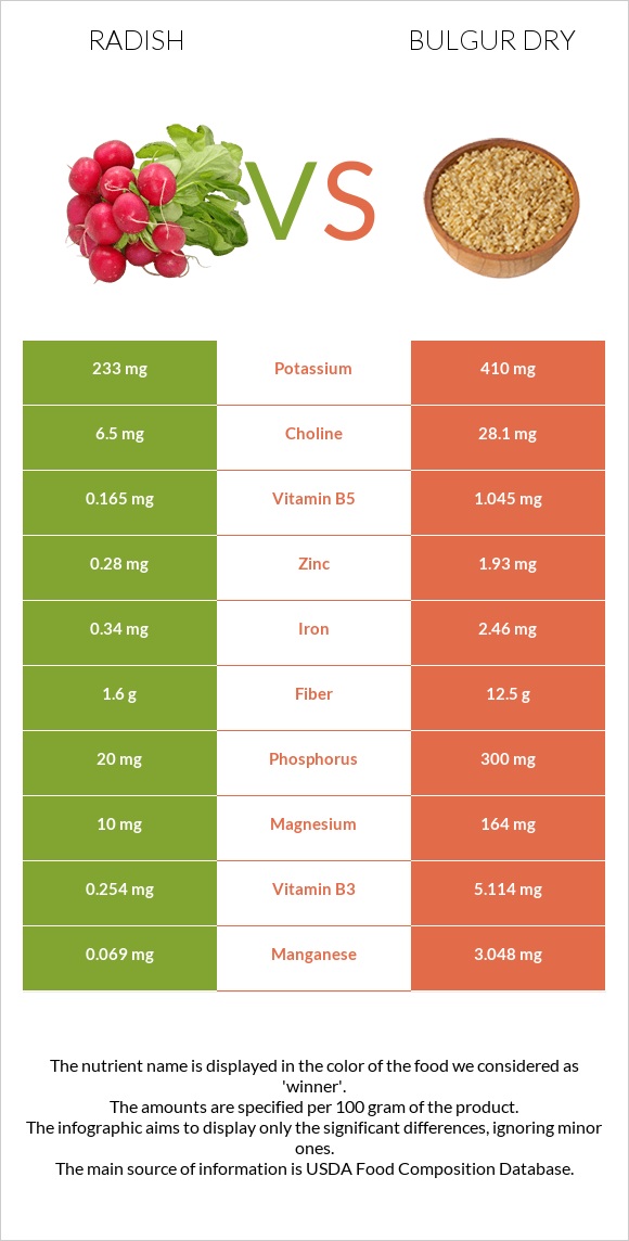 Radish vs Bulgur dry infographic