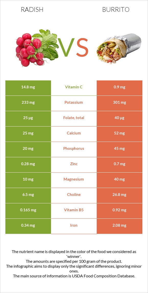 Radish vs Burrito infographic