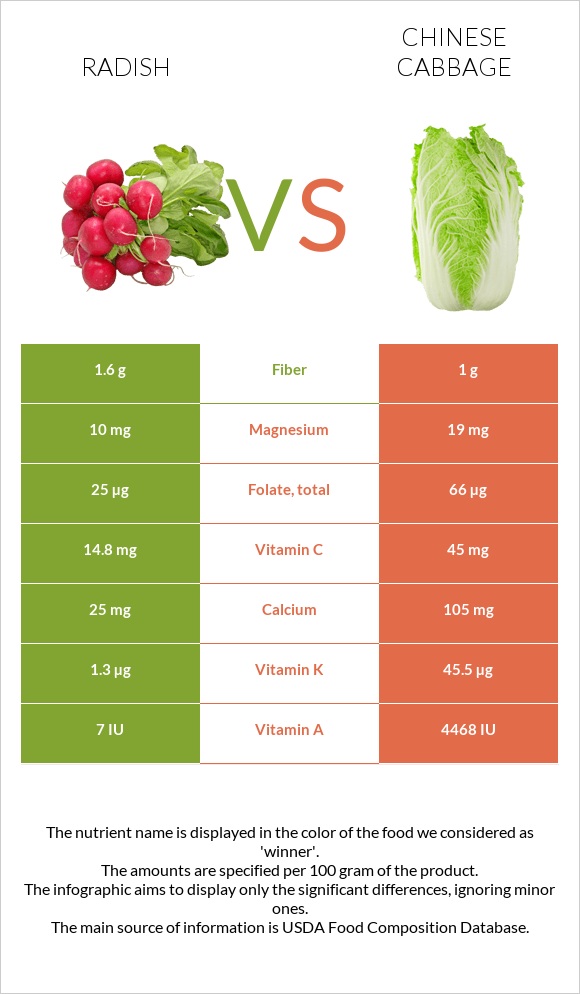 Բողկ vs Չինական կաղամբ infographic