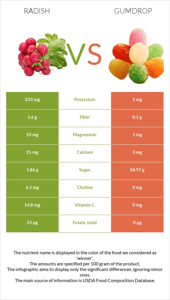 Radish vs Gumdrop infographic