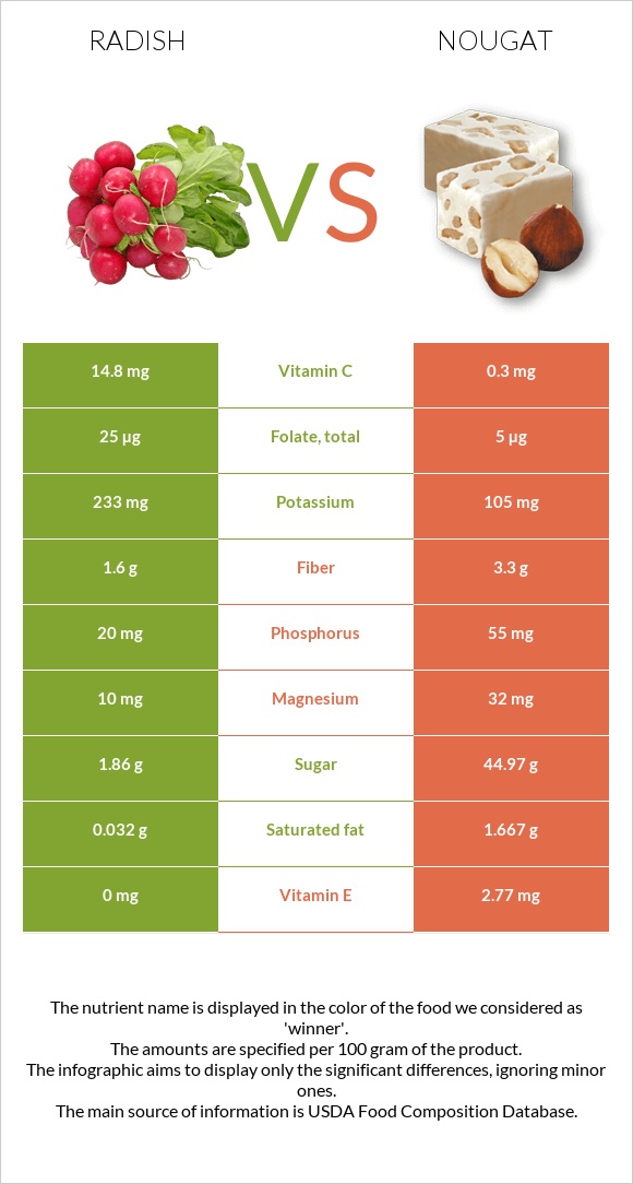 Radish vs Nougat infographic