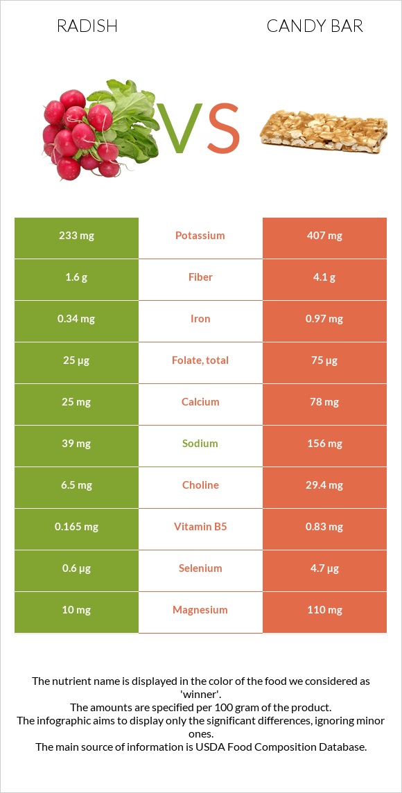 Radish vs Candy bar infographic