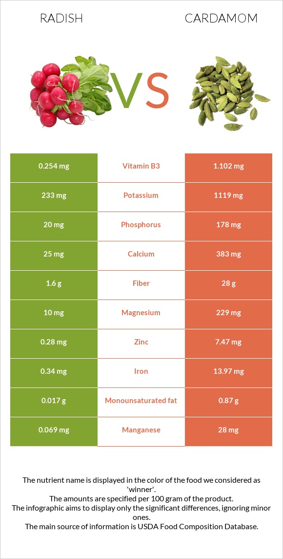 Radish vs Cardamom infographic