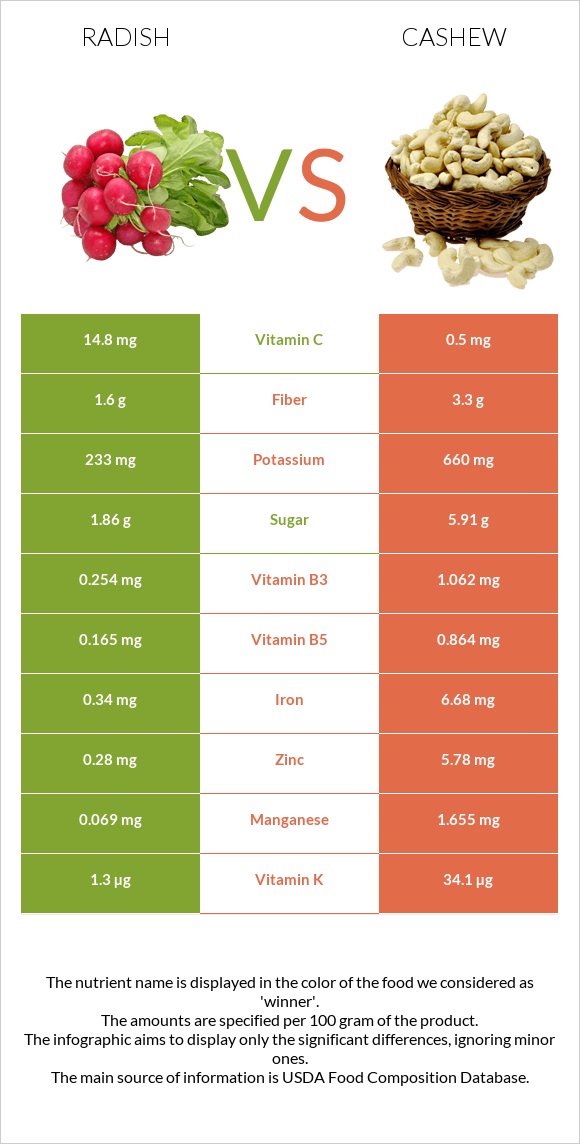Radish vs Cashew infographic