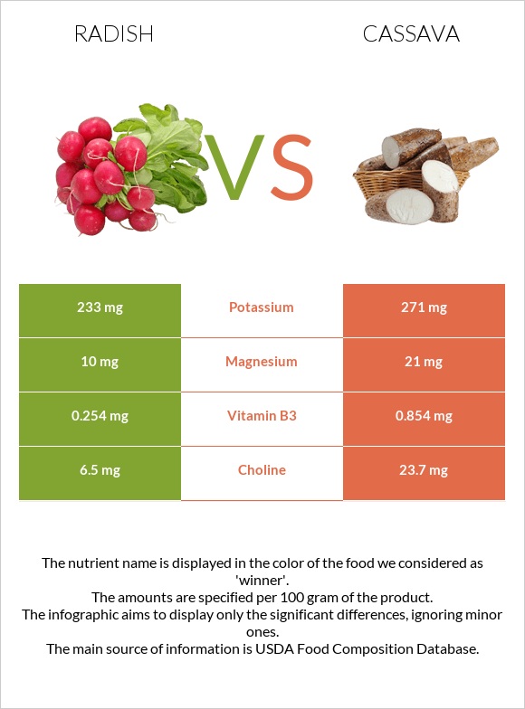 Radish vs Cassava infographic