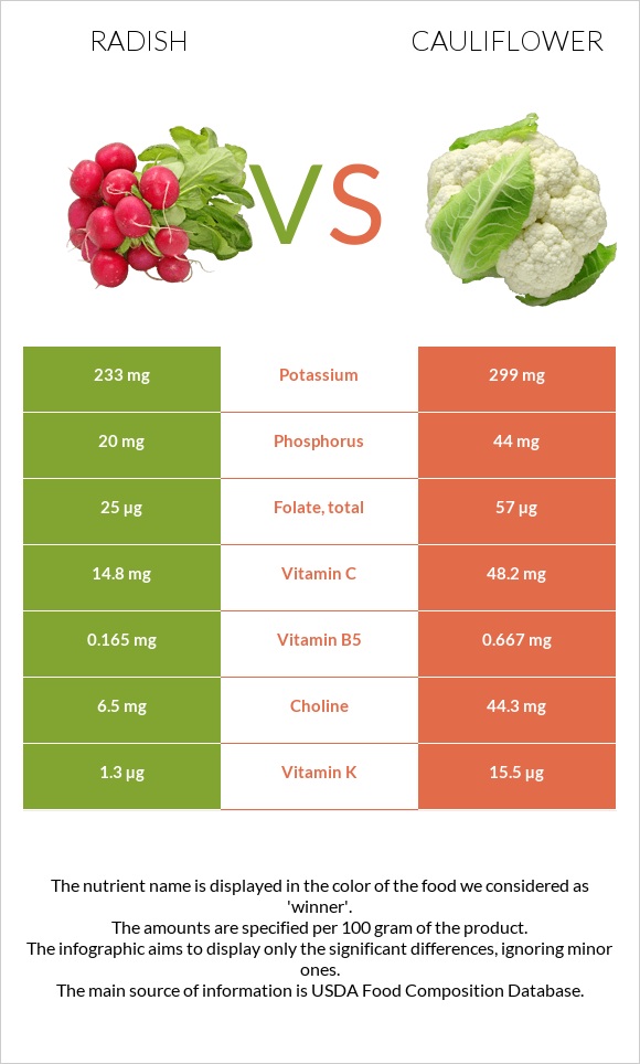 Radish vs Cauliflower infographic