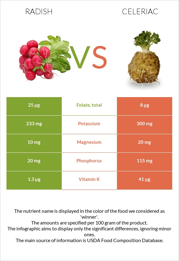 Radish vs Celeriac infographic